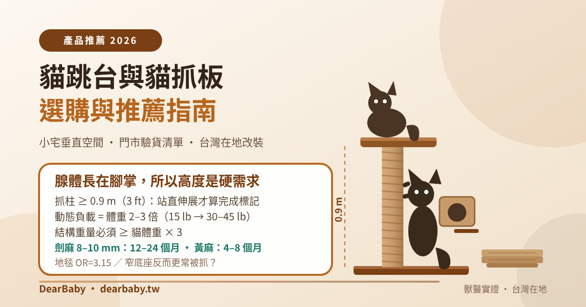 2026 貓跳台與貓抓板推薦指南：0.9 公尺高度鐵律、3:1 重量比、劍麻 vs 黃麻怎麼選？（小宅垂直空間 × 抓壞沙發的真正原因）
