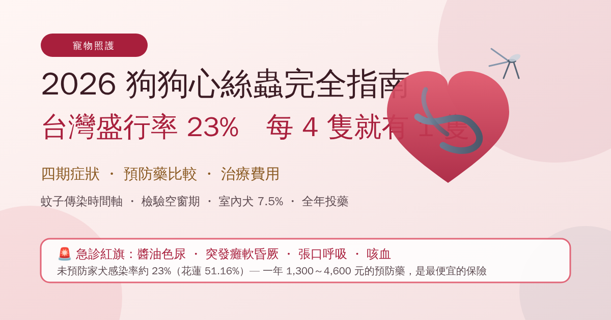 狗狗心絲蟲完全指南 2026：台灣盛行率 23% 的真相、四期症狀、預防藥比較與治療費用一次看懂